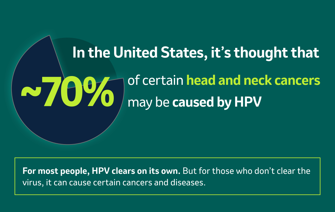 HPV May Be the Cause of ~70% of Certain Head and Neck Cancers in the United States. For Most People, HPV Clears on its Own. But for Those Who Don't Clear the Virus, it can Cause Certain Cancers and Diseases.